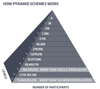 General Tips on Pyramid Schemes Image