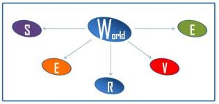 Worldserve Education - Bangalore